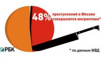 Мигранты скатываются к все более тяжким преступлениям Мигранты скатываются к все более тяжким преступлениям